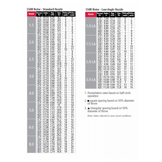 Aspersor rotativ 550 R Irritrol