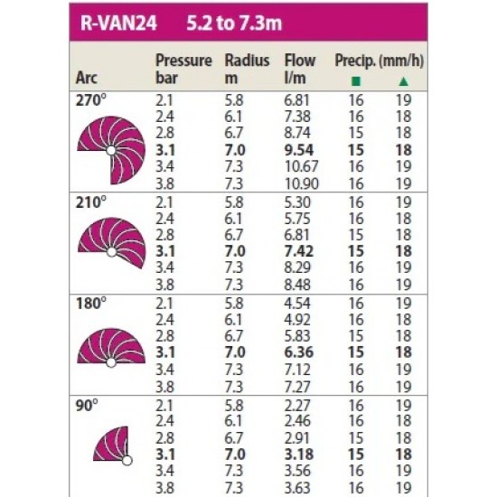 Duză R-VAN 24 Rain Bird, raza 7,3 m, 45° - 270°