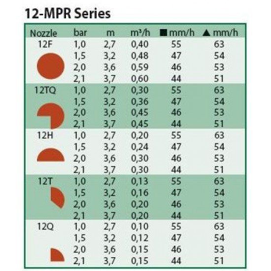 Duză MPR 12 Rain Bird, raza 3,7 m