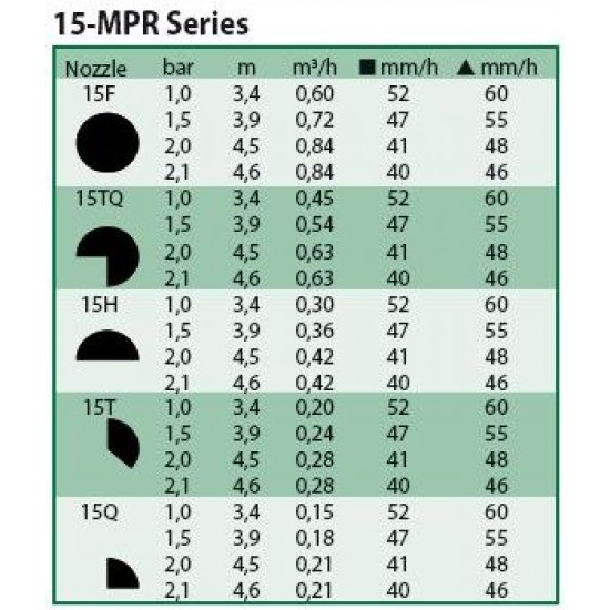 Duză MPR 15 Rain Bird, raza 4,6 m