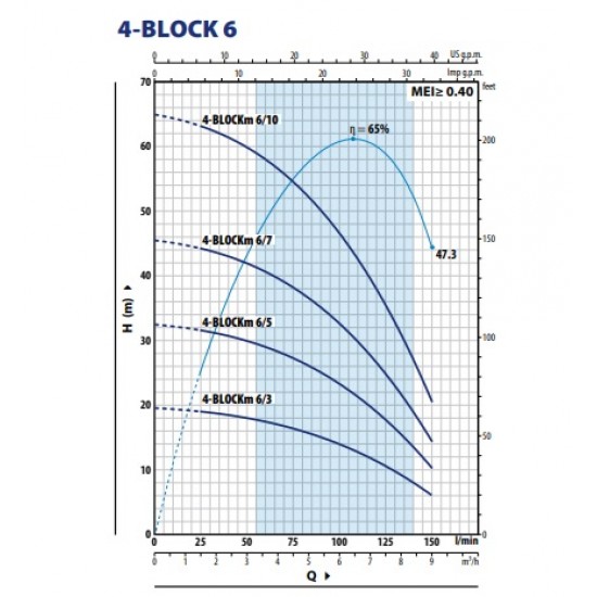 Pompă submersibilă Pedrollo 4BLOCK 6/10